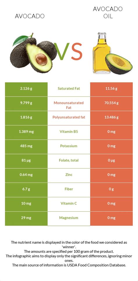 avocado oil omega 3 content.